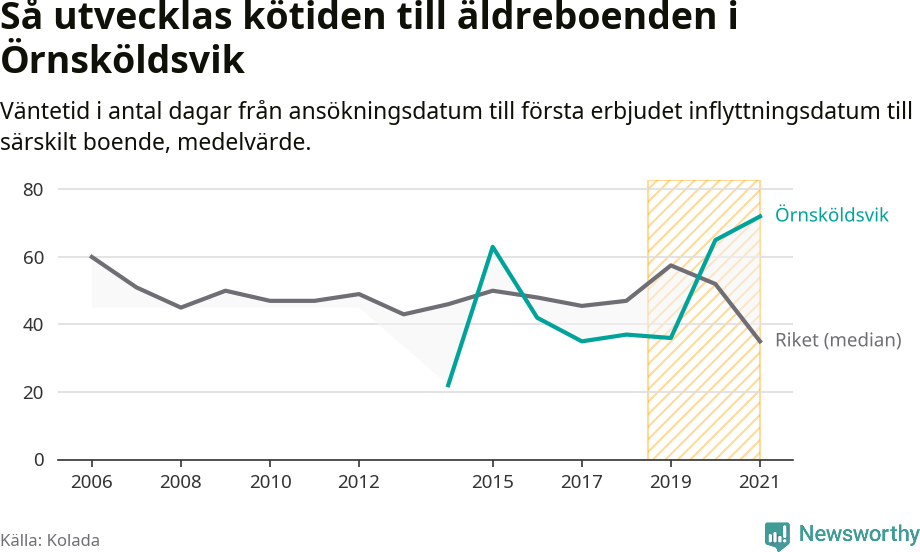 Graf:Väntetid till särskilt boende i Örnsköldsviks kommun och riket